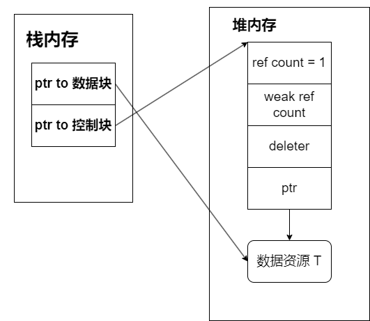 使用 new 申请的 shared_ptr 内存分布