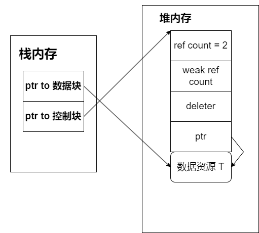 使用 make_shared 申请的 shared_ptr 内存分布