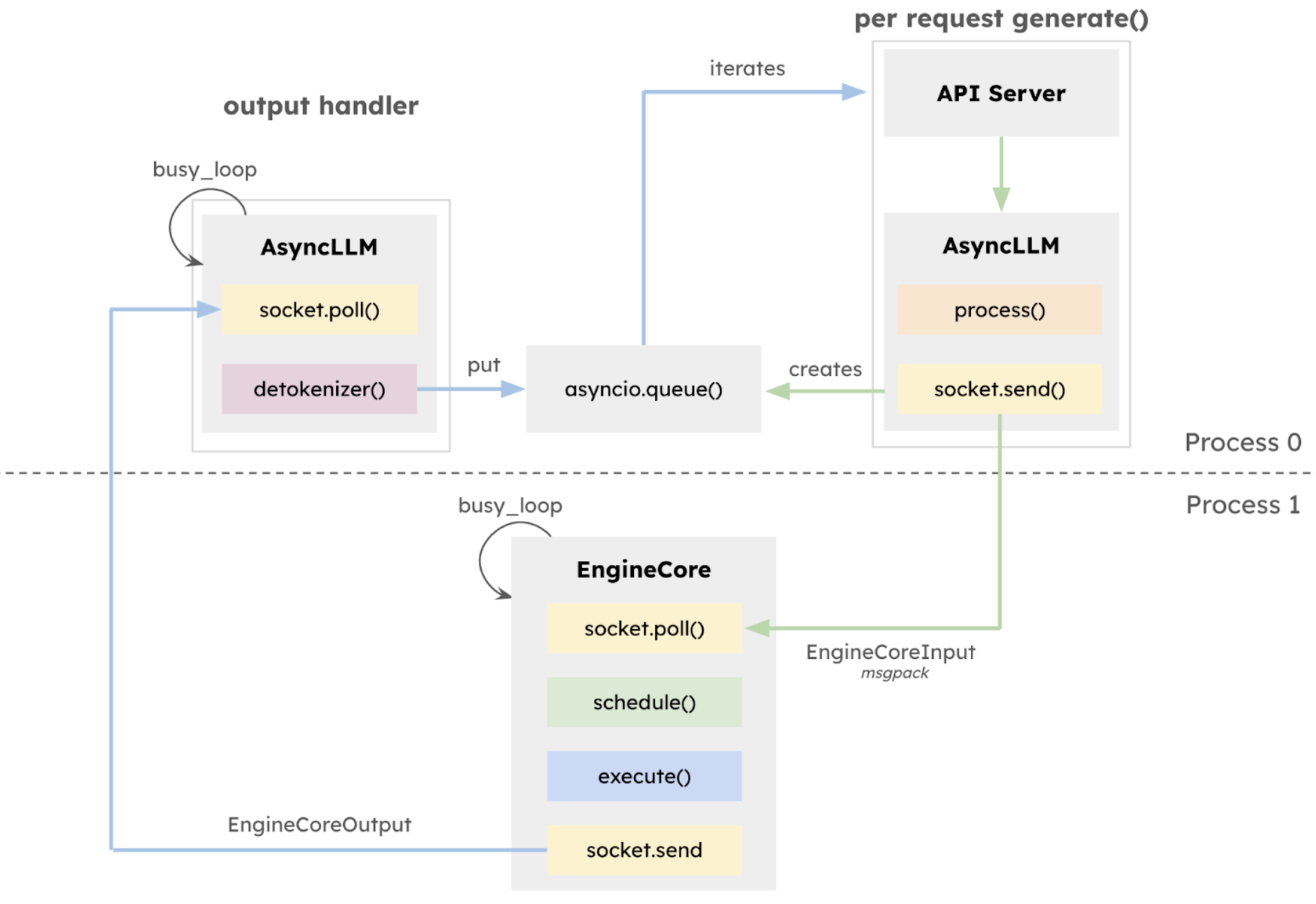 V1 的 EngineCore 与 AsyncLLM 分进程（Process 0 / Process 1）