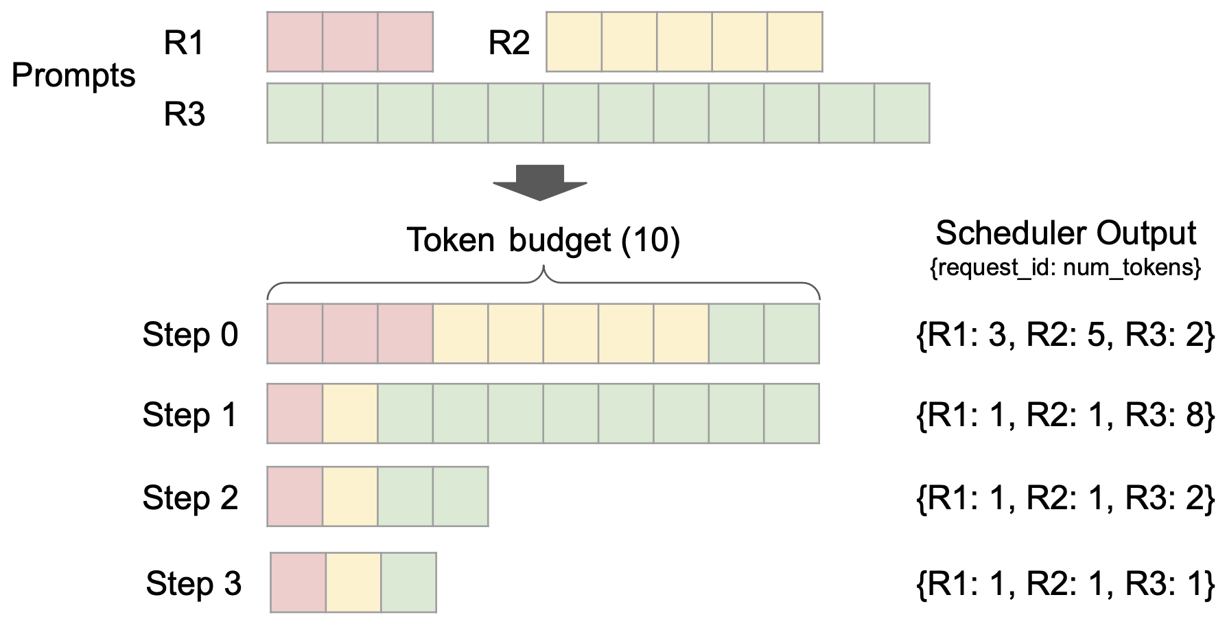 三个请求 R1/R2/R3 在 token budget=10 下的调度过程