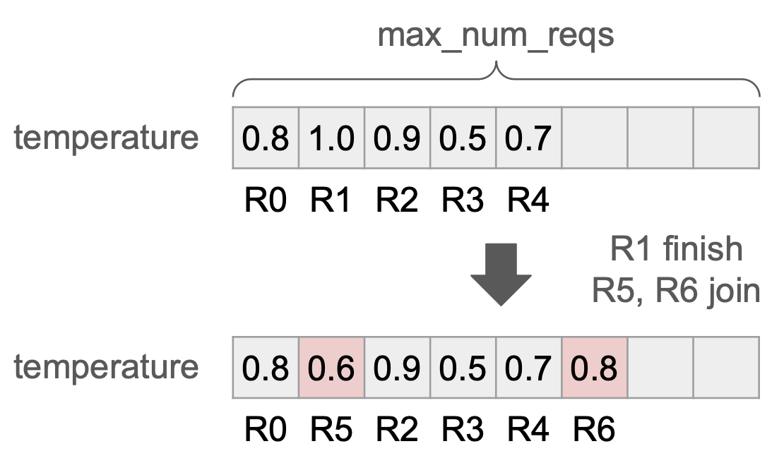 Persistent Batch：缓存输入张量、每步只打 diff