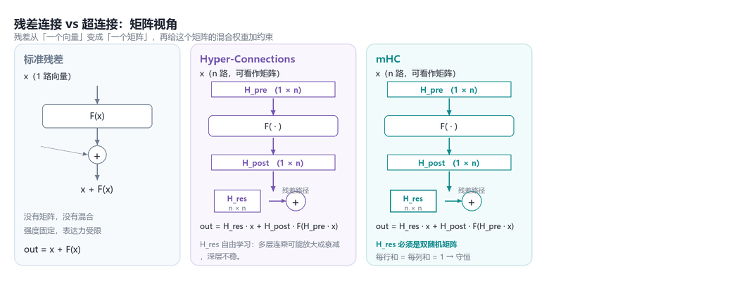 残差连接与超连接的矩阵视角对比：标准残差、Hyper-Connections、mHC
