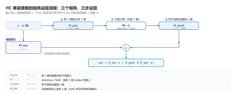 HC 单层更新的矩阵运算流程：Hpre 聚合、F 计算、Hpost 写回、Hres 混合