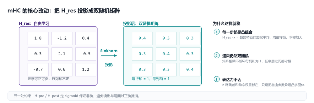 Sinkhorn 把自由学习的 H_res 投影成双随机矩阵